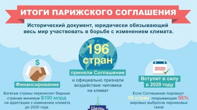 Все результаты глобального соглашения в одной инфографике