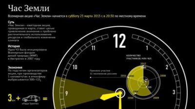 Инфографика WWF для Часа Земли