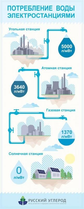 Инфографика: потребление воды электростанциями