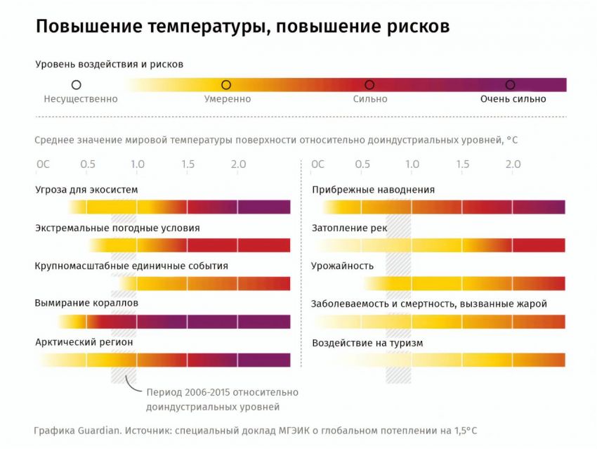 Инфографика уровня воздействия и рисков от повышения мировой температуры