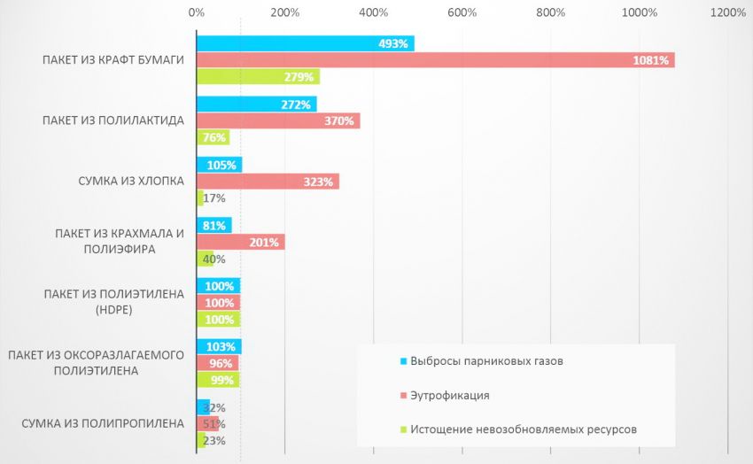 Сравнение пакетов и сумок