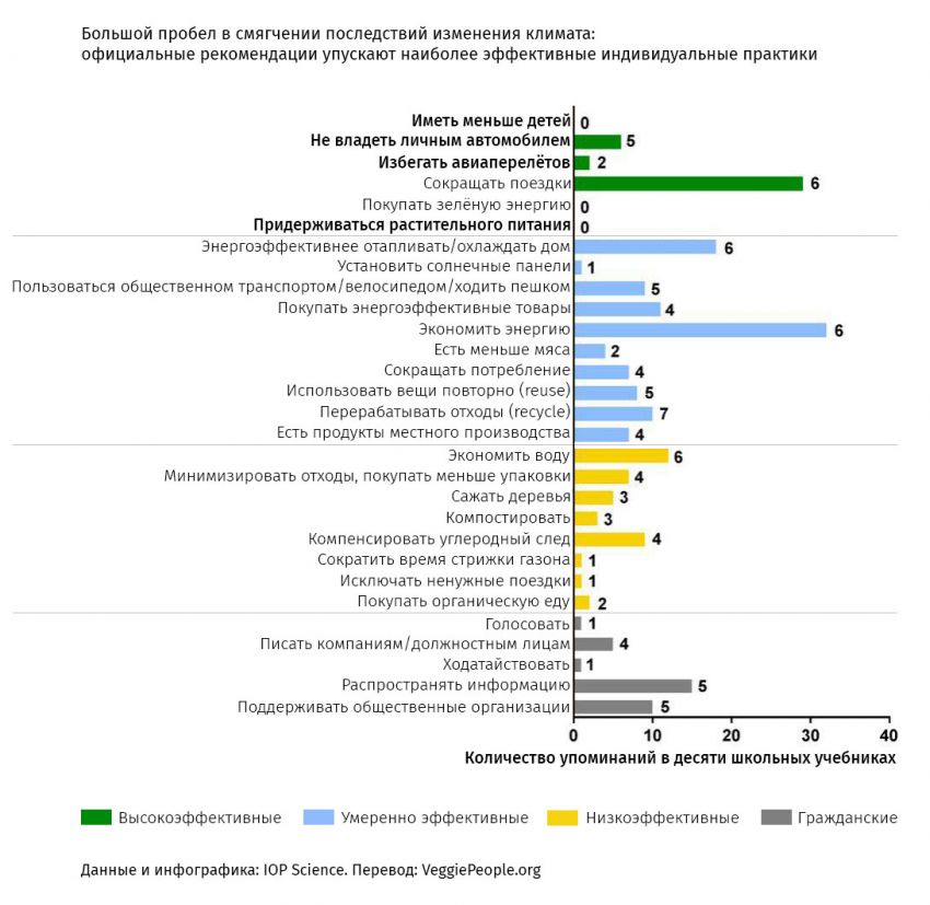 IOP Science: самые эффективные экопривычки и частота их упоминания в школьных учебниках